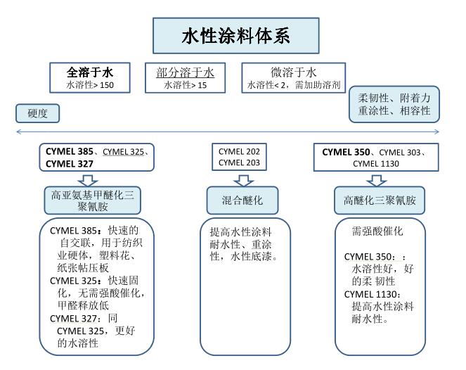 水性涂料体系氨基树脂推荐型号