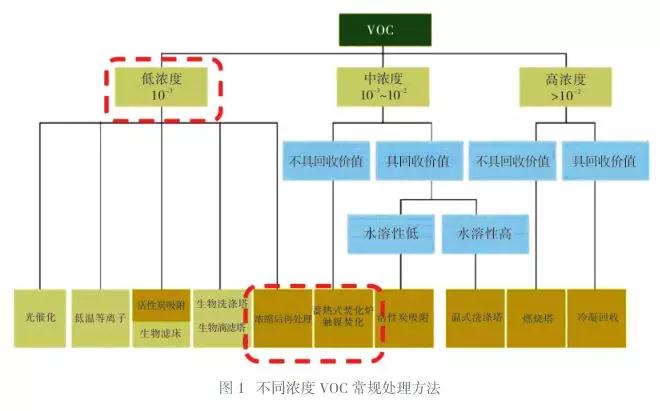 自行车涂装VOC处理图